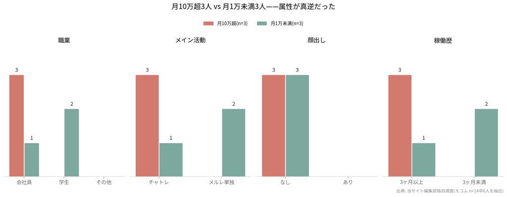 月10万超3人 vs 月1万未満3人——属性比較