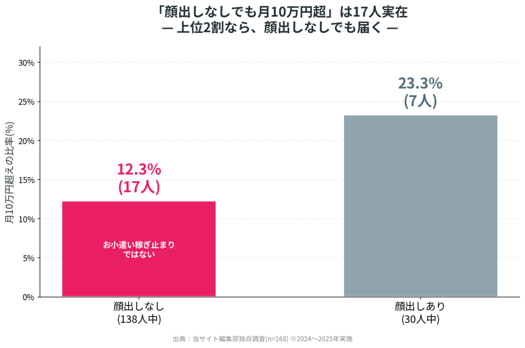 出典：当サイト編集部独自調査(n=168)