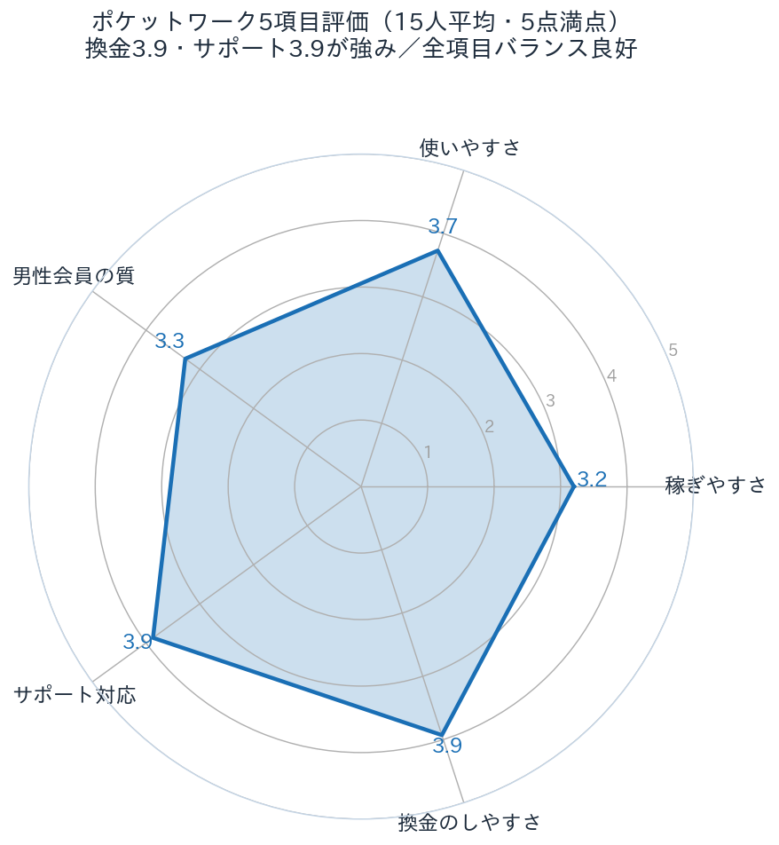 ポケワクの評価