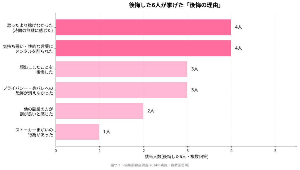 後悔した6人が挙げた後悔の理由(複数回答)。思ったより稼げず時間を無駄にした4人、気持ち悪い性的な言葉にメンタルを削られた4人、顔出ししたことを後悔3人、プライバシー身バレへの恐怖3人、他の副業の方が割が良いと感じた2人、ストーカーまがいの行為があった1人