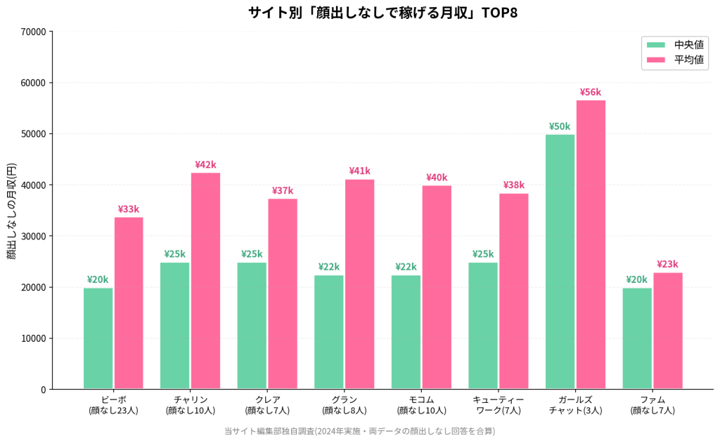 サイト別「顔出しなしで稼げる月収」TOP8。ガールズチャット中央値¥50,000・平均¥56k、チャリン¥25k/¥42k、グラン¥22k/¥41k、モコム¥22k/¥40k、キューティーワーク¥25k/¥38k、クレア¥25k/¥37k、ビーボ¥20k/¥33k、ファム¥20k/¥23k
