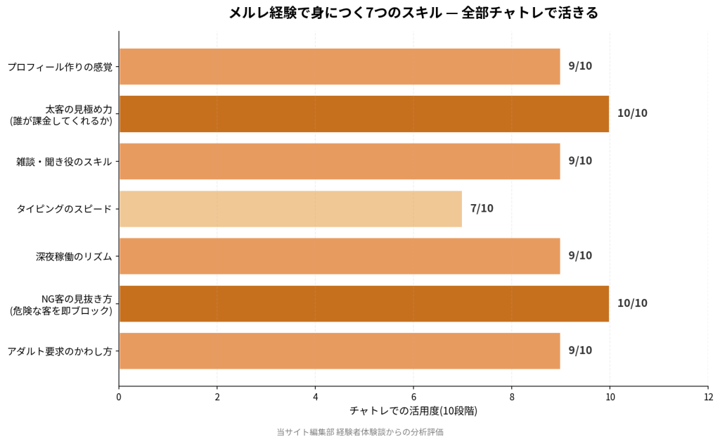 メルレ経験で身につく7つのスキルとチャトレでの活用度。プロフィール作りの感覚9/10、太客の見極め力10/10、雑談・聞き役のスキル9/10、タイピングのスピード7/10、深夜稼働のリズム9/10、NG客の見抜き方10/10、アダルト要求のかわし方9/10
