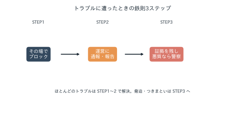 ステップ