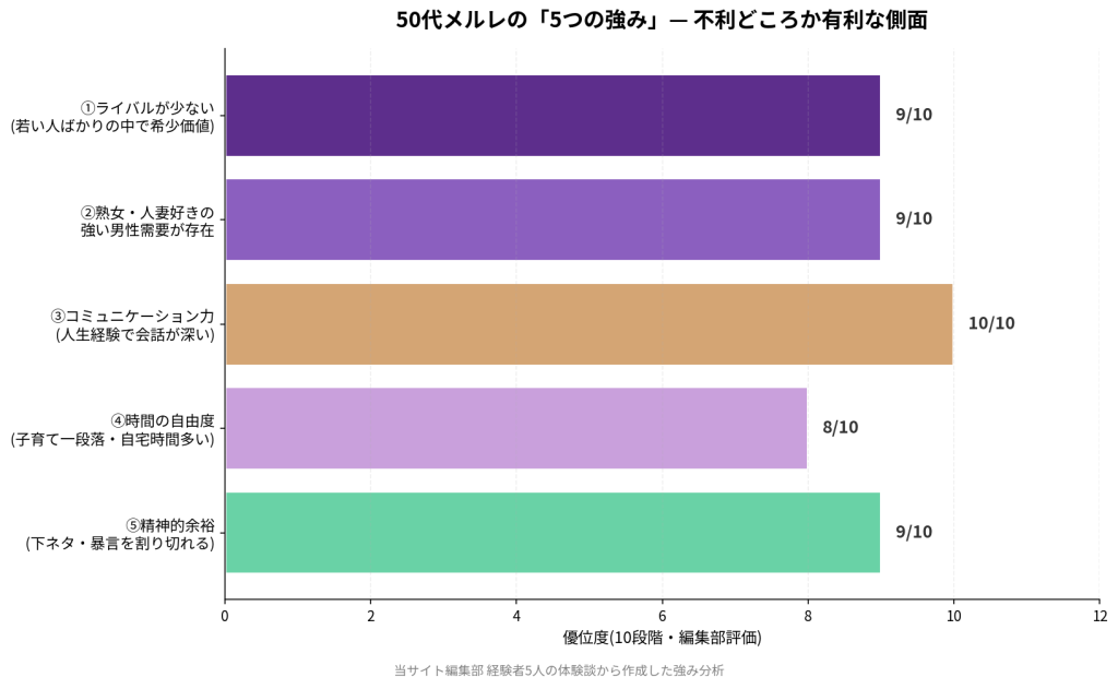 50代メルレの「5つの強み」。①ライバルが少ない9/10、②熟女・人妻好きの強い男性需要9/10、③コミュニケーション力10/10、④時間の自由度8/10、⑤精神的余裕9/10