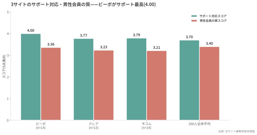 3サイト サポート対応スコア比較
