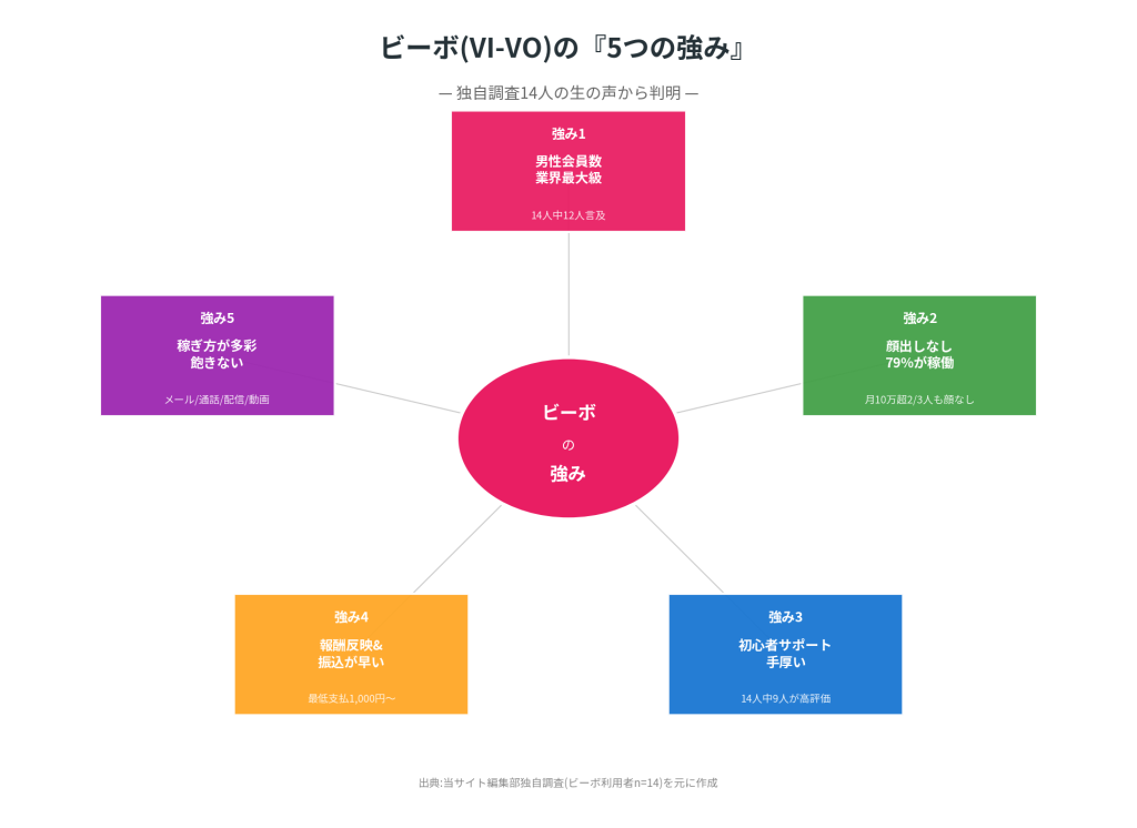 ビーボの5つの強み