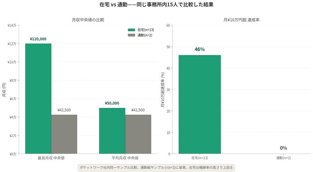 ポケットワーク 在宅13人vs通勤2人の月収比較