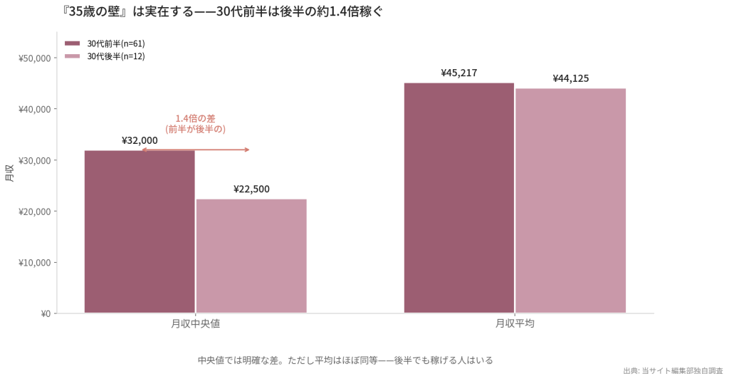 30代前半 vs 30代後半 月収比較