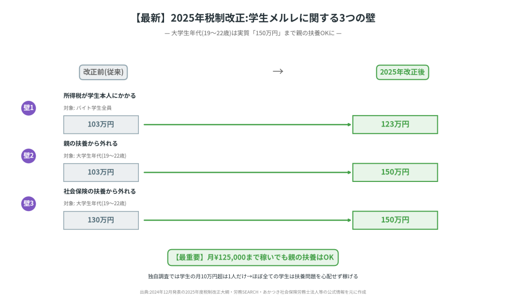 学生の年収3つの壁(2025年最新)