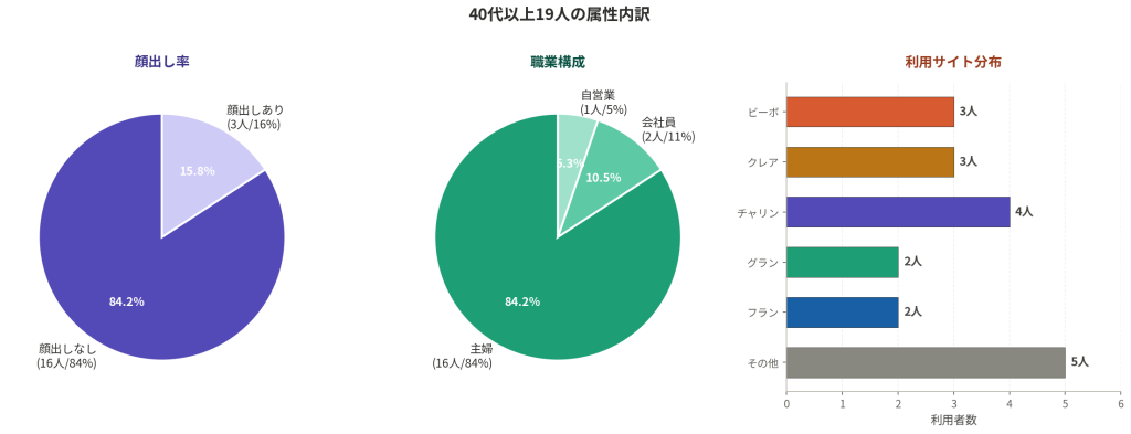40代以上19人の属性内訳 - 顔出し率・職業・利用サイト