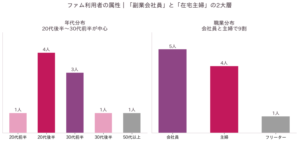 年齢分布