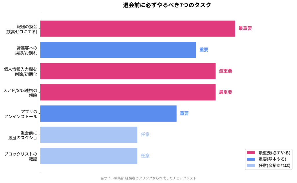退会前に必ずやるべき7つのタスク。最重要:報酬の換金、個人情報入力欄を削除/初期化、メアド/SNS連携の解除。重要:常連客への挨拶/お別れ、アプリのアンインストール。任意:退会前に履歴のスクショ、ブロックリストの確認