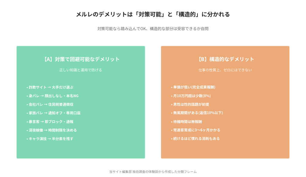 メルレのデメリットは「対策可能」と「構造的」に分かれる。【A】対策で回避可能なデメリット:詐欺サイト・身バレ・会社バレ・家族バレ・暴言客・深夜稼働・キャラ演技。【B】構造的なデメリット:単価が低い・月10万超は少数・男性は性的話題が前提・無風期間・待機時間無報酬・常連客育成に3-6ヶ月・続けるほど慣れる消耗
