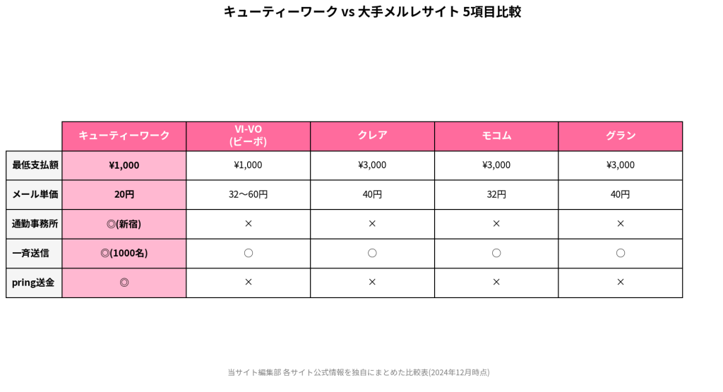 キューティーワーク vs 大手メルレサイト 5項目比較。最低支払額・メール単価・通勤事務所・一斉送信・pring送金の5項目でキューティーワーク・VI-VO・クレア・モコム・グランを比較