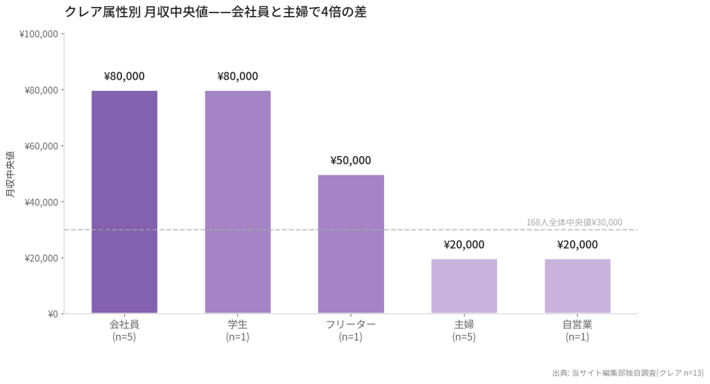 クレア属性別 月収中央値