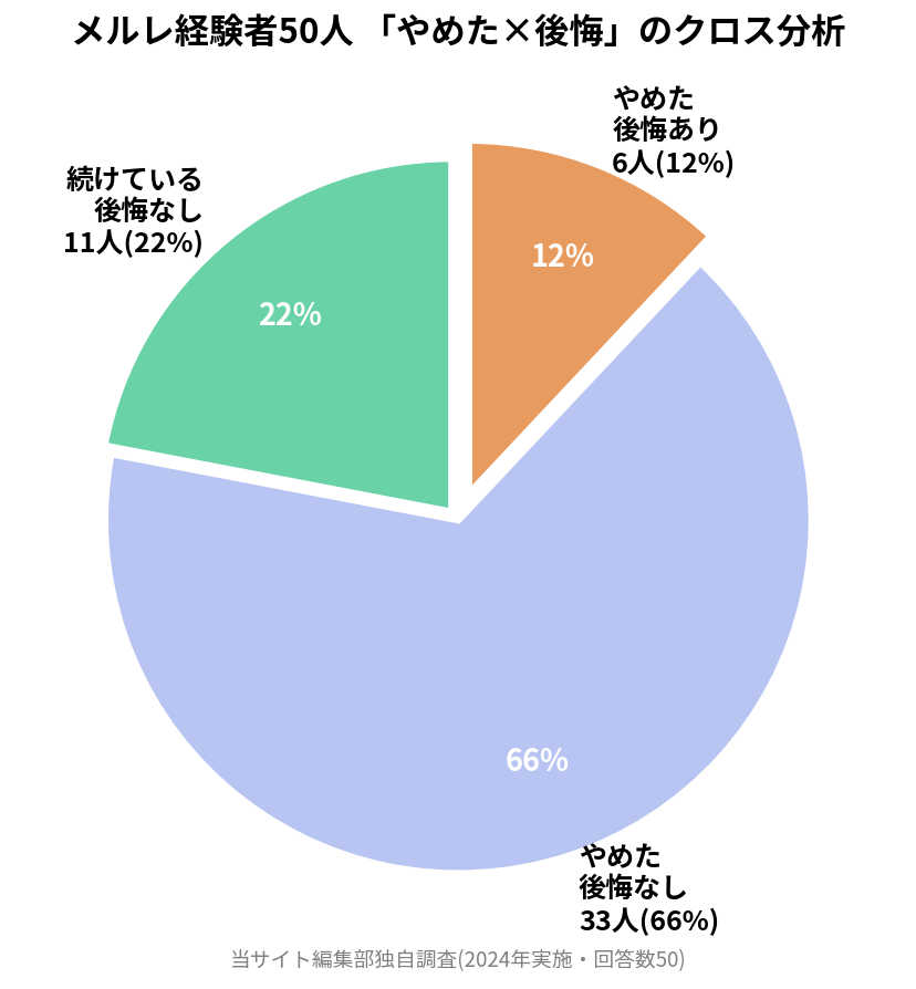 やめた人で後悔した割合