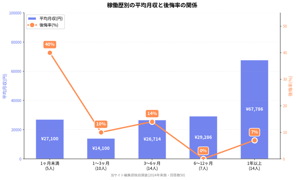 稼働歴別の平均月収と後悔率。1ヶ月未満¥27100/40%、1〜3ヶ月¥14100/10%、3〜6ヶ月¥26714/14%、6〜12ヶ月¥29286/0%、1年以上¥67786/7%