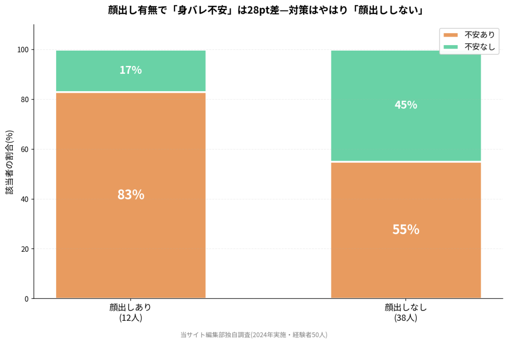 顔出し有無で「身バレ不安」は28pt差—対策はやはり「顔出ししない」。顔出しあり12人中83%が不安あり/17%が不安なし。顔出しなし38人中55%が不安あり/45%が不安なし