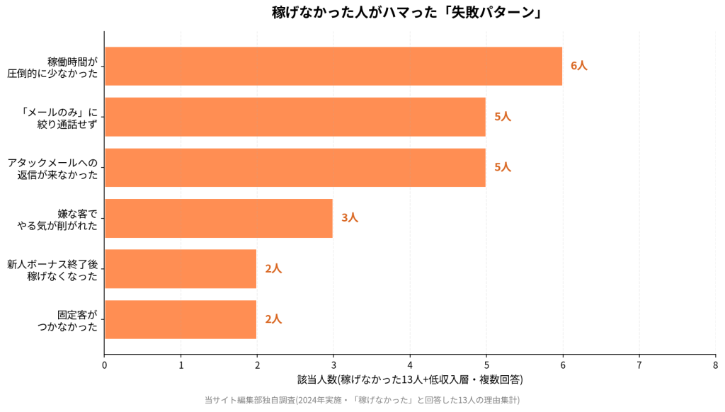 稼げなかった人がハマった失敗パターン。稼働時間が圧倒的に少なかった6人、メールのみに絞り通話せず5人、アタックメールへの返信が来なかった5人、嫌な客でやる気が削がれた3人、新人ボーナス終了後稼げなくなった2人、固定客がつかなかった2人