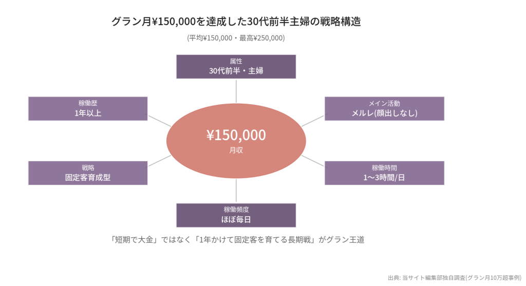グラン月10万超事例の戦略構造