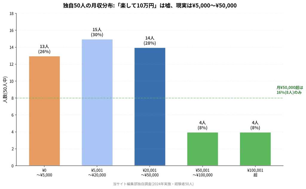 独自50人の月収分布:「楽して10万円」は嘘、現実は¥5,000〜¥50,000。¥0〜¥5,000:13人(26%)、¥5,001〜¥20,000:15人(30%)、¥20,001〜¥50,000:14人(28%)、¥50,001〜¥100,000:4人(8%)、¥100,001超:4人(8%)