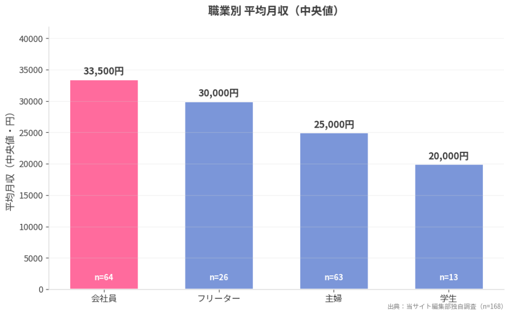 職業別 平均月収