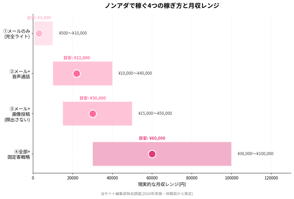 ノンアダで稼ぐ4つの稼ぎ方と月収レンジ。①メールのみ完全ライト¥500〜¥10,000(目安¥3,000)、②メール+音声通話¥10,000〜¥40,000(目安¥22,000)、③メール+画像投稿(顔出さない)¥15,000〜¥50,000(目安¥30,000)、④全部+固定客戦略¥30,000〜¥100,000(目安¥60,000)