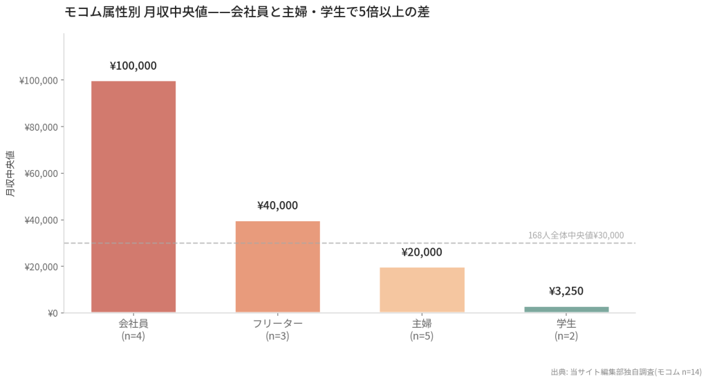 モコム属性別 月収中央値