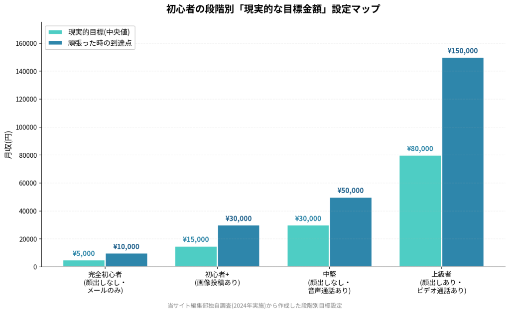 初心者の段階別「現実的な目標金額」設定マップ。完全初心者(顔出しなし・メールのみ):現実的目標¥5,000・頑張った時¥10,000。初心者+(画像投稿あり):¥15,000・¥30,000。中堅(顔出しなし・音声通話あり):¥30,000・¥50,000。上級者(顔出しあり・ビデオ通話あり):¥80,000・¥150,000
