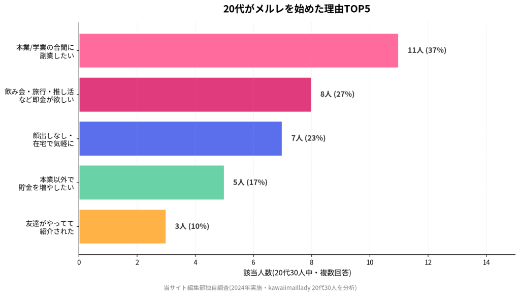 20代がメルレを始めた理由TOP5