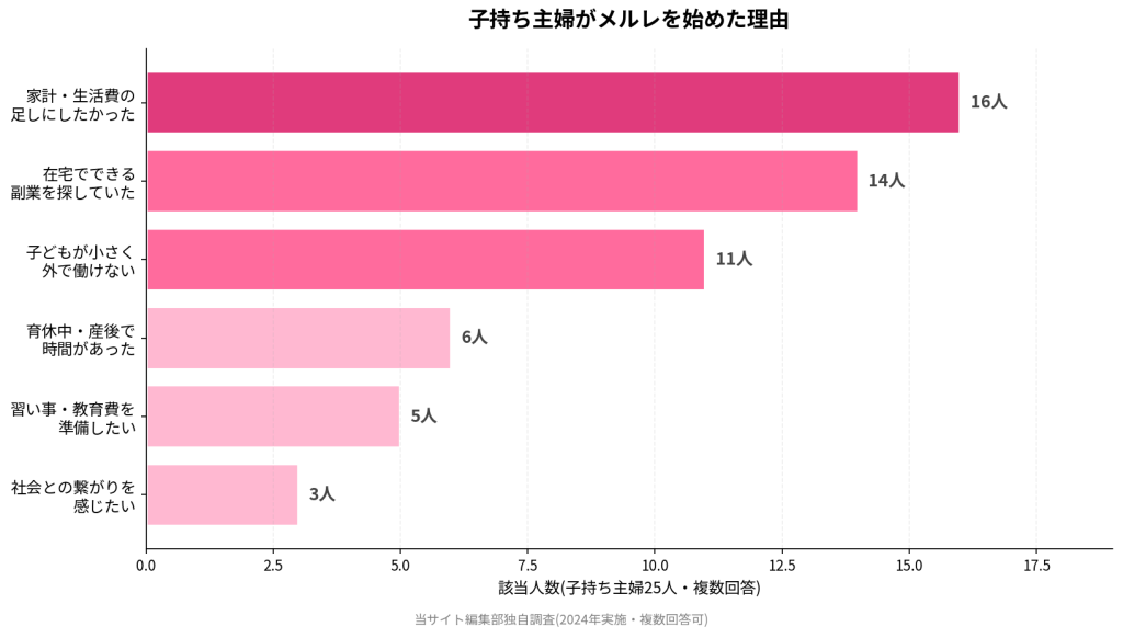 子持ち主婦25人がメルレを始めた理由。家計・生活費の足しにしたかった16人、在宅でできる副業を探していた14人、子どもが小さく外で働けない11人、育休中・産後で時間があった6人、習い事・教育費を準備したい5人、社会との繋がりを感じたい3人