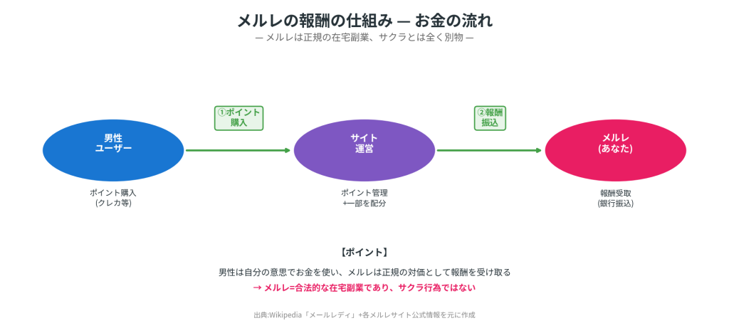 メルレの報酬の流れ