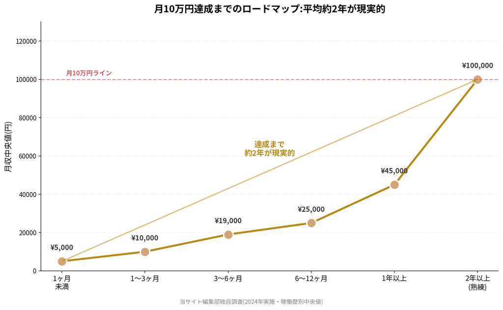 月10万円達成までのロードマップ:平均約2年が現実的。1ヶ月未満:¥5,000、1〜3ヶ月:¥10,000、3〜6ヶ月:¥19,000、6〜12ヶ月:¥25,000、1年以上:¥45,000、2年以上(熟練):¥100,000