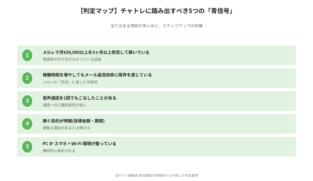 チャトレに踏み出すべき5つのチェック。①メルレで月¥30,000以上を3ヶ月以上安定して稼いでいる、②稼働時間を増やしてもメール返信効率に限界を感じている、③音声通話を1回でもこなしたことがある、④稼ぐ目的が明確(目標金額・期間)、⑤PCかスマホ+Wi-Fi環境が整っている