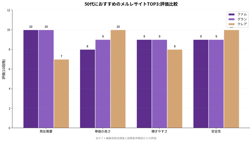 50代におすすめのメルレサイトTOP3:評価比較。熟女需要・単価の高さ・稼ぎやすさ・安全性の4軸でファム/グラン/クレアを比較