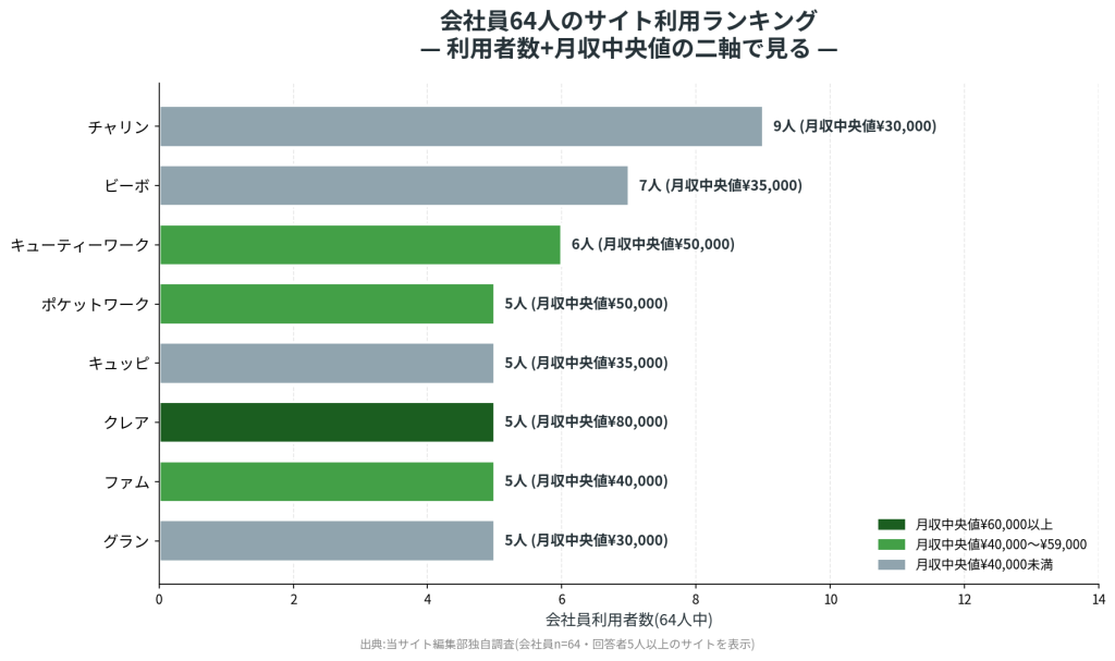 出典:当サイト編集部独自調査(会社員n=64)