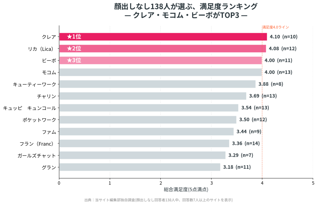 顔出しなし138人の満足度ランキング

出典：当サイト編集部独自調査(顔出しなし138人中、回答者7人以上のサイトを表示)