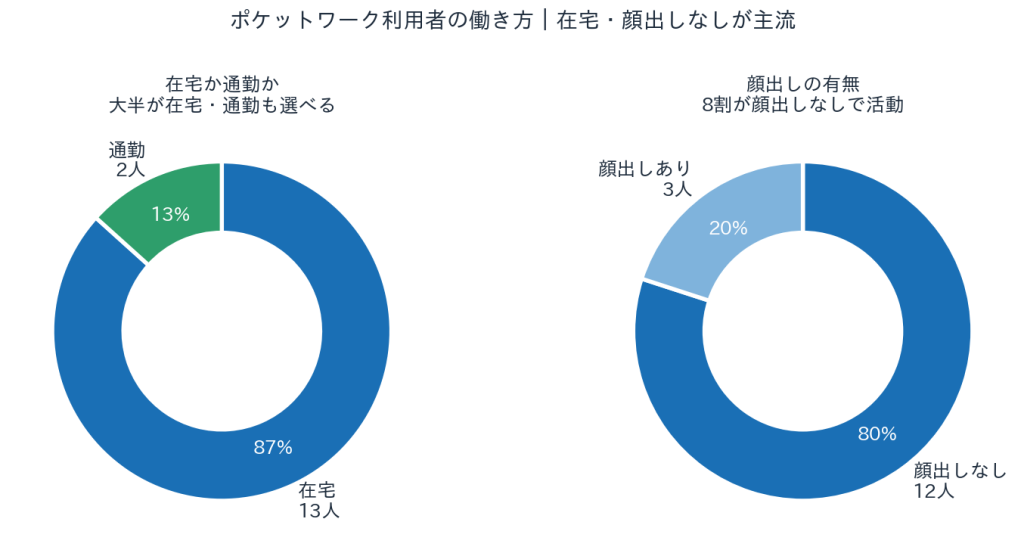 在宅・通勤の比較