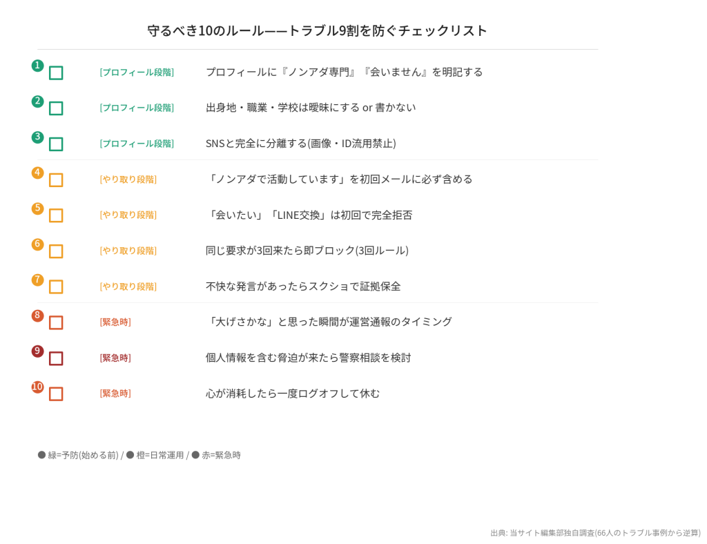 守るべき10のルール チェックリスト