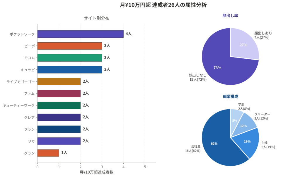 在宅チャトレ月10万超26人のサイト分布