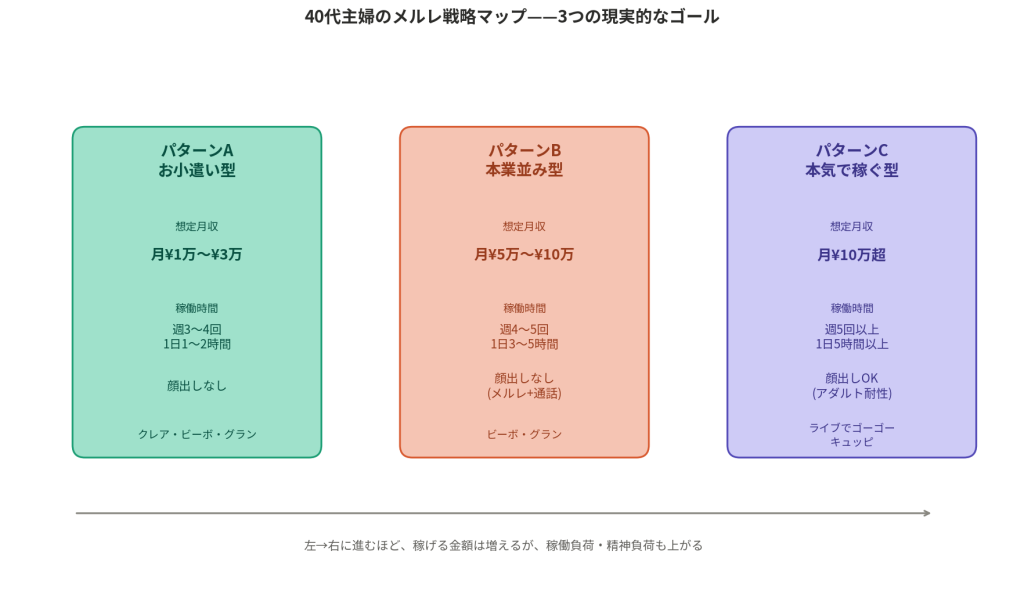 40代主婦のメルレ戦略マップ - お小遣い型・本業並み型・本気で稼ぐ型