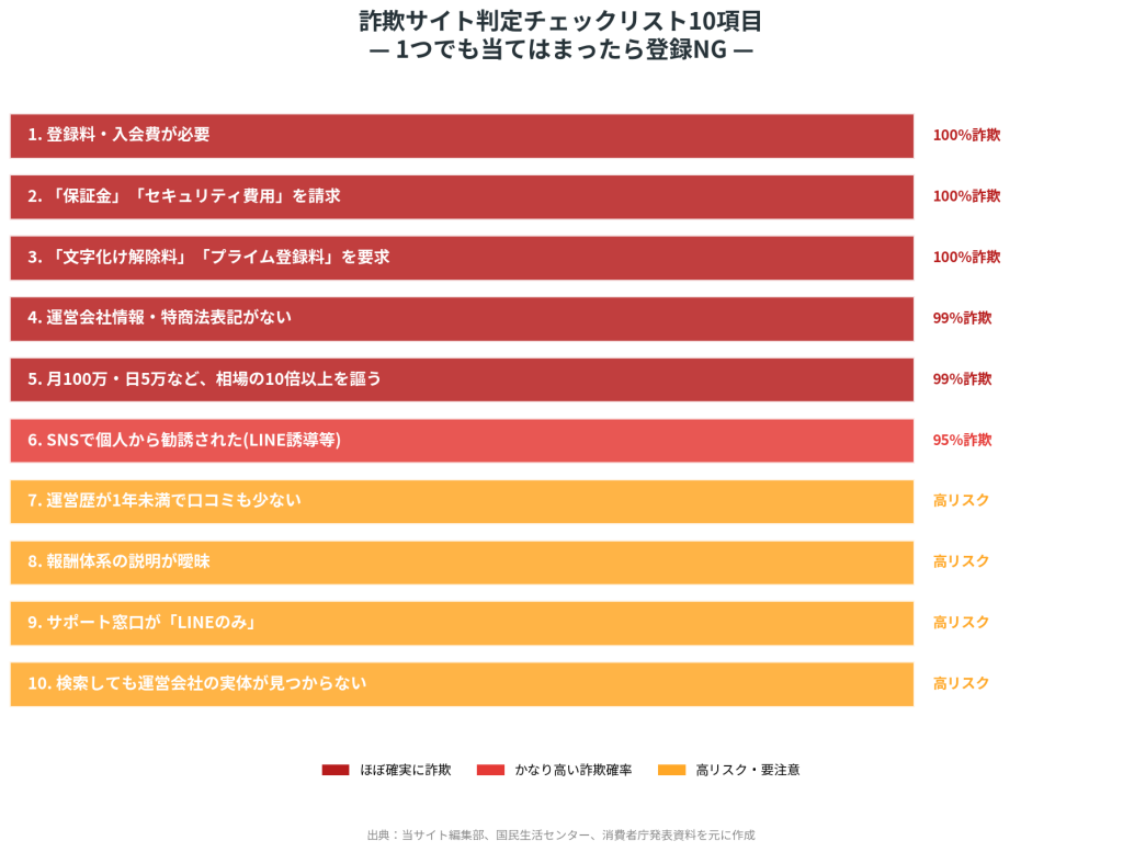 詐欺サイト判定チェックリスト10項目