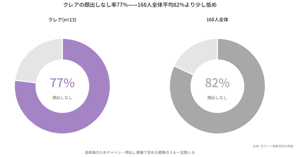 クレアの顔出しなし率77% vs 168人全体82%