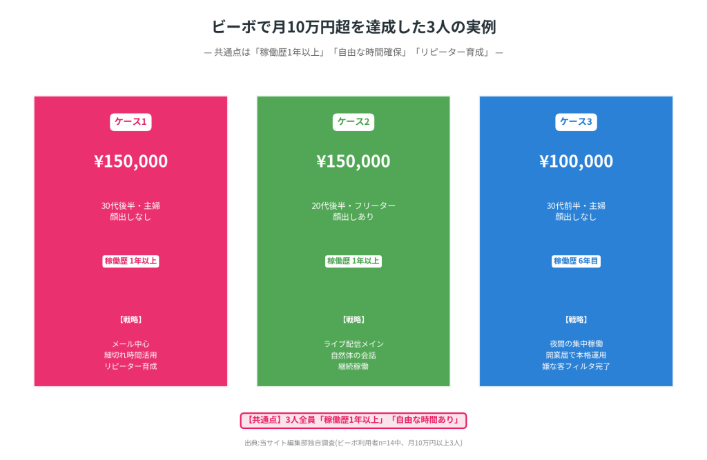 ビーボ月10万円超3人の実例
