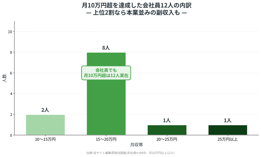月10万円超 会社員12人の月収帯別人数