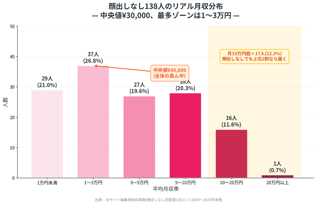 出典：当サイト編集部独自調査(顔出しなし回答者138人)