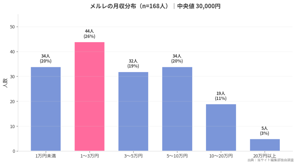メルレの月収分布ヒストグラム
