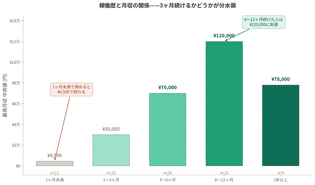 在宅チャトレ 月収別の稼働歴分布