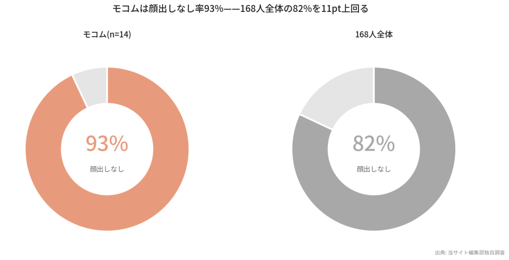 モコムは顔出しなし率93%——168人全体平均との比較