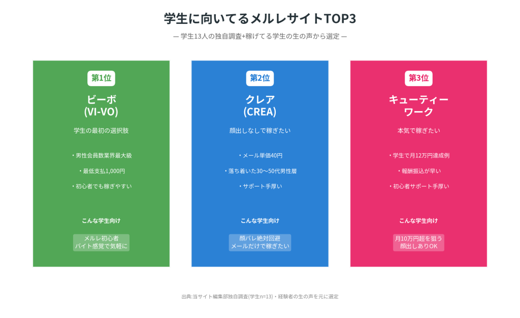 学生におすすめのメルレサイトTOP3